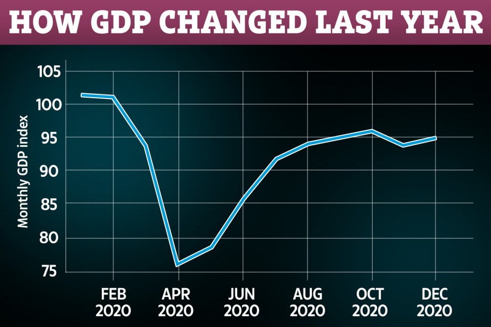 The UK economy endured a roller coaster 2020 thanks to the coronavirus pandemic