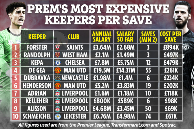 Kepa is third in the Premier League's most expensive goalkeepers per save this season