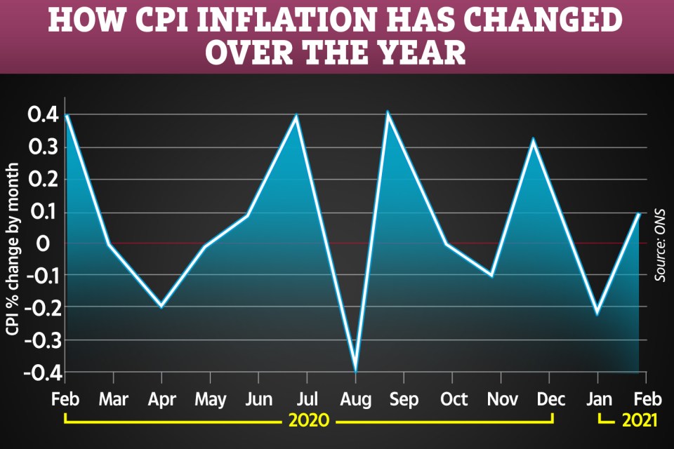 The 12-month inflation rate eased between January and February 2021