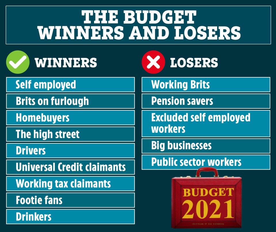 We round up the list of winners and losers in this year's Budget