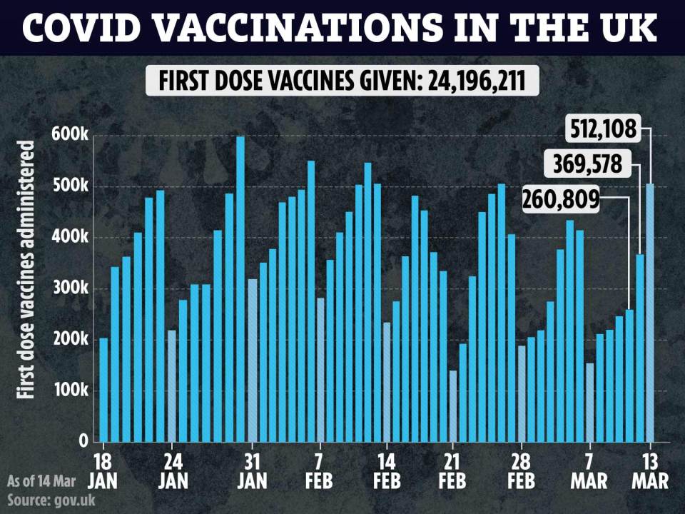 More than 24 million people have received the first dose of a Covid jab