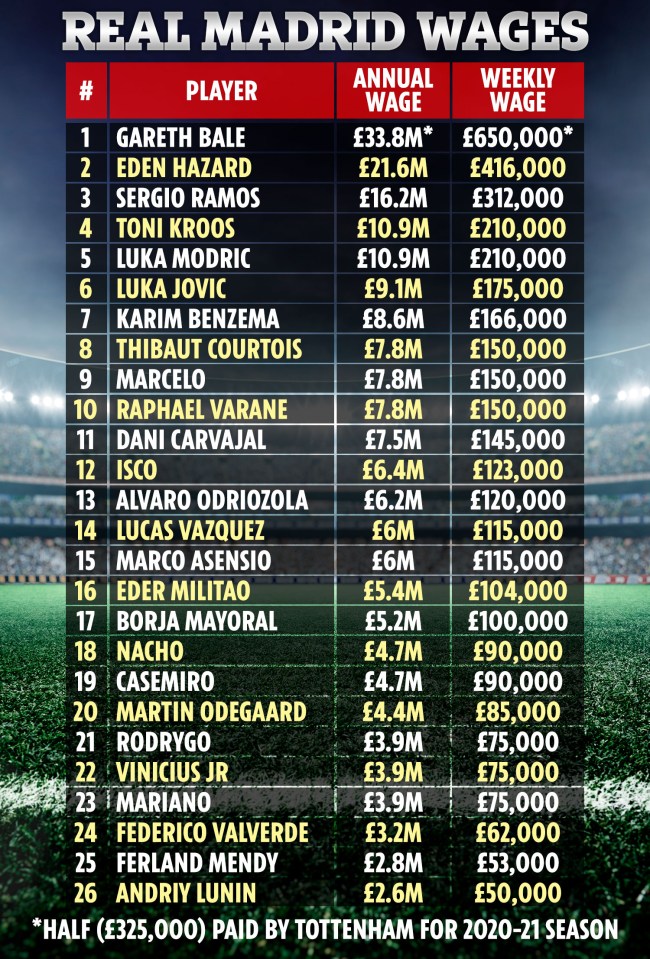 Gareth Bale, Eden Hazard and Sergio Ramos are Real Madrid’s top earners