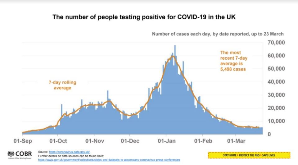 The number of new infections has plummeted thanks to the vaccination campaign