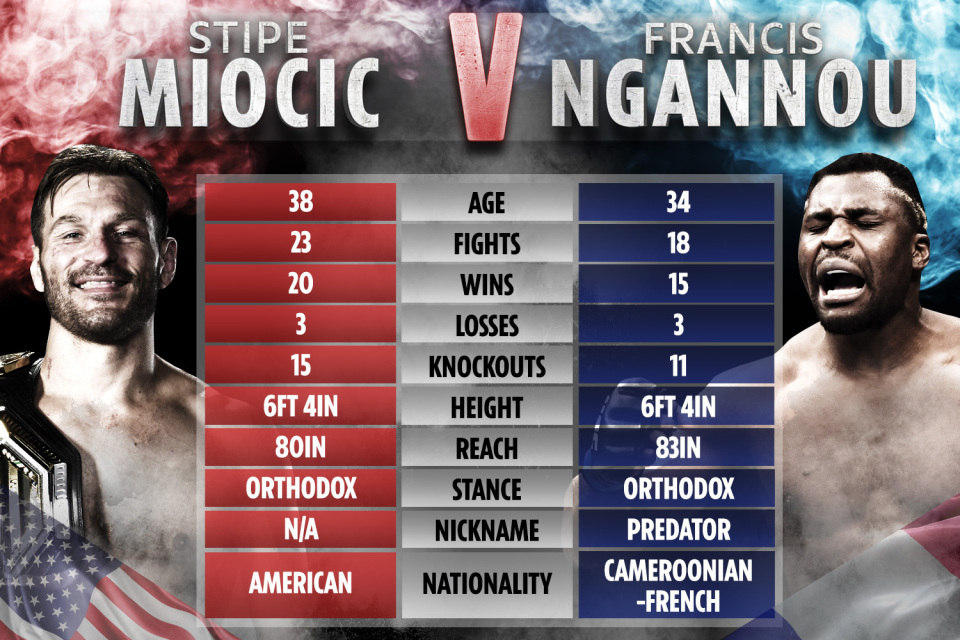 The tale of the tape ahead of Francis Ngannou's rematch with Stipe Miocic