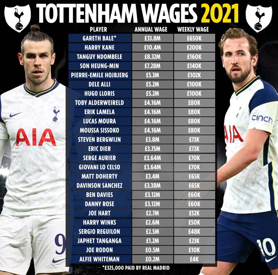 What every Tottenham player earns following Mourinho’s pay rant