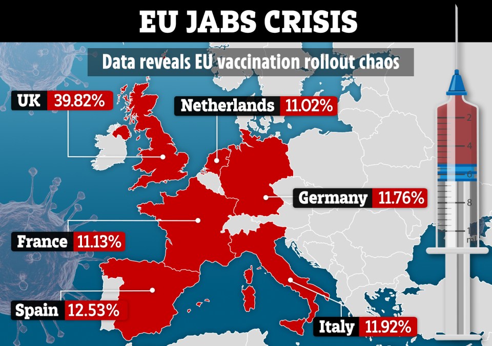 The UK has jabbed almost four times as many people as some of its EU neighbours so far