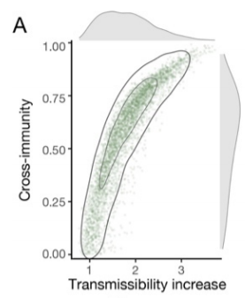 The researchers findings showed increased transmissibility, and ability to evade immunity from previous infection