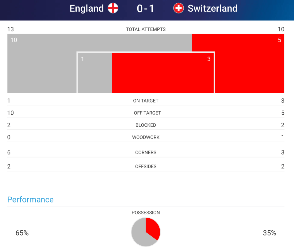 Statistics courtesy of UEFA.Com