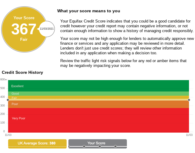 My Equifax credit score put me in the "fair category" when I first checked my report