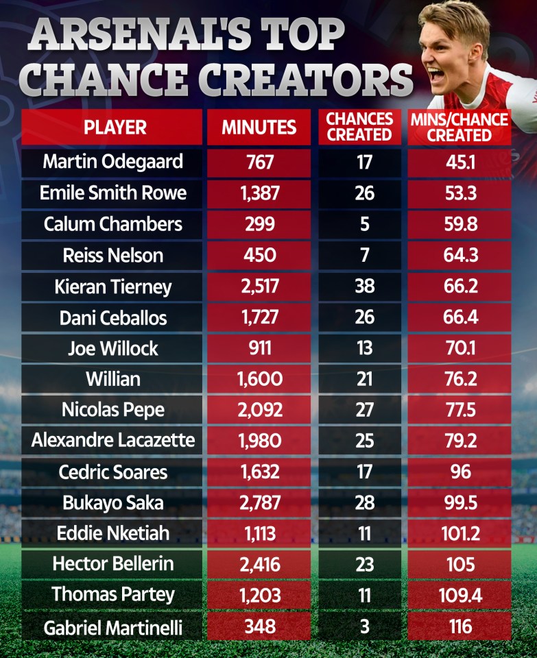 Martin Odegaard sits top on the list of Arsenal's top chance creators in all competitions this season