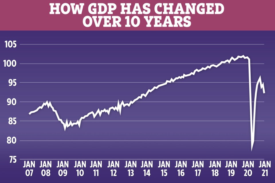 UK economy shrank 2.9% in January this year