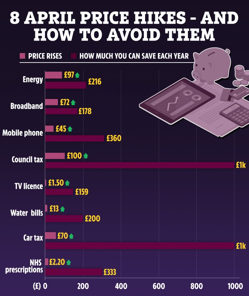 Millions of households will be hit with a raft of bill hikes this week, but there are ways to avoid them