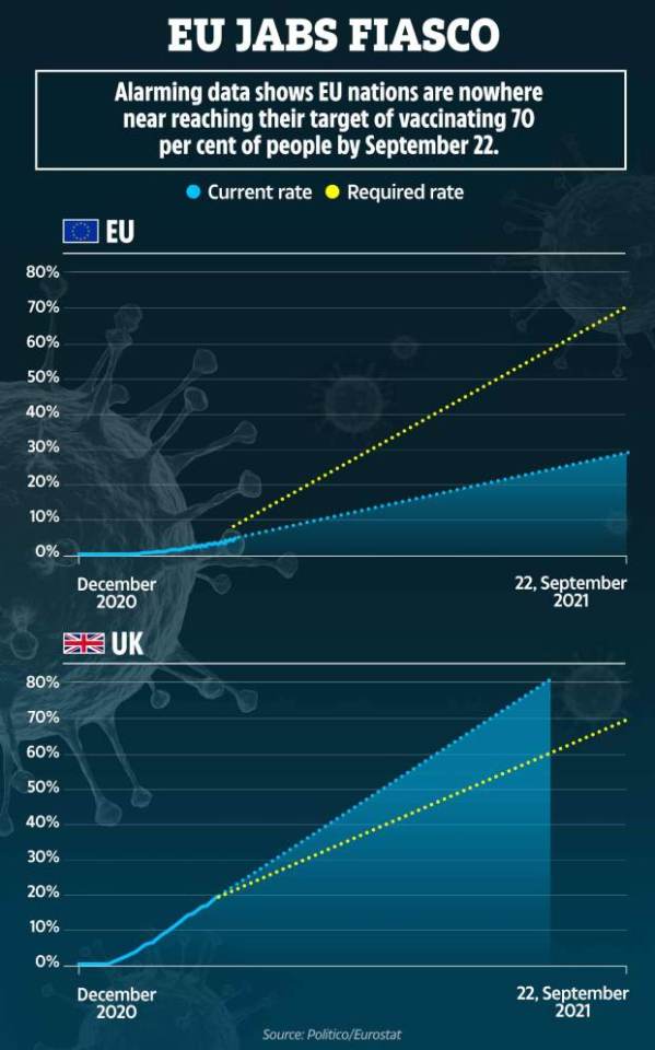 According to Politico's vaccine tracker research using EU data, most European nations will get nowhere near their target of jabbing 70 per cent of adults by September 22