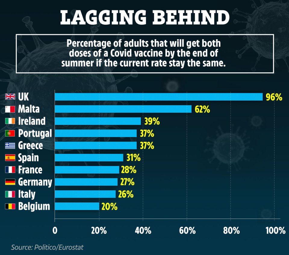 Major EU countries will vaccinate less than a third of adults by September at the current rate