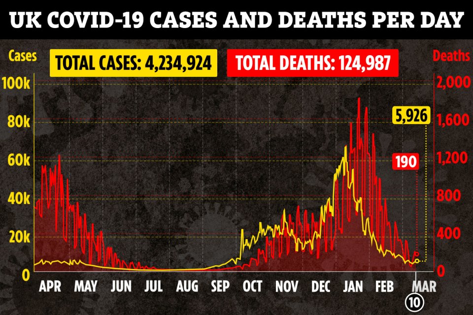 The daily Covid death toll has dropped by more than 80 per cent between February 10 and today