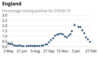 Data from the ONS shows that infections have fallen across the country