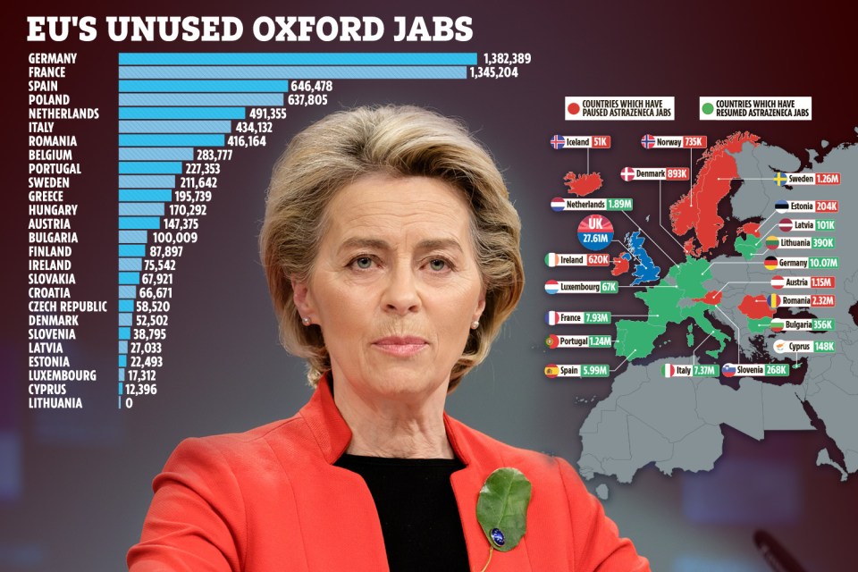 European Commission President Ursula von der Leyen has threatened to team up with Emmanuel Macron and Angela Merkel