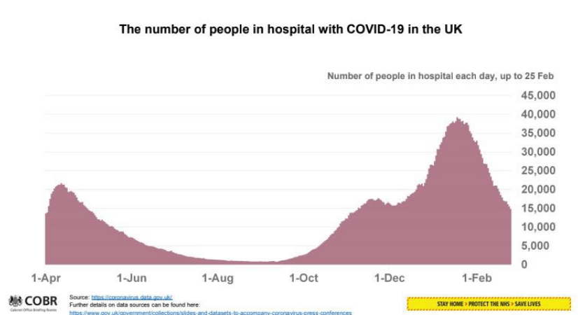 The number of people in hospital is gradually falling