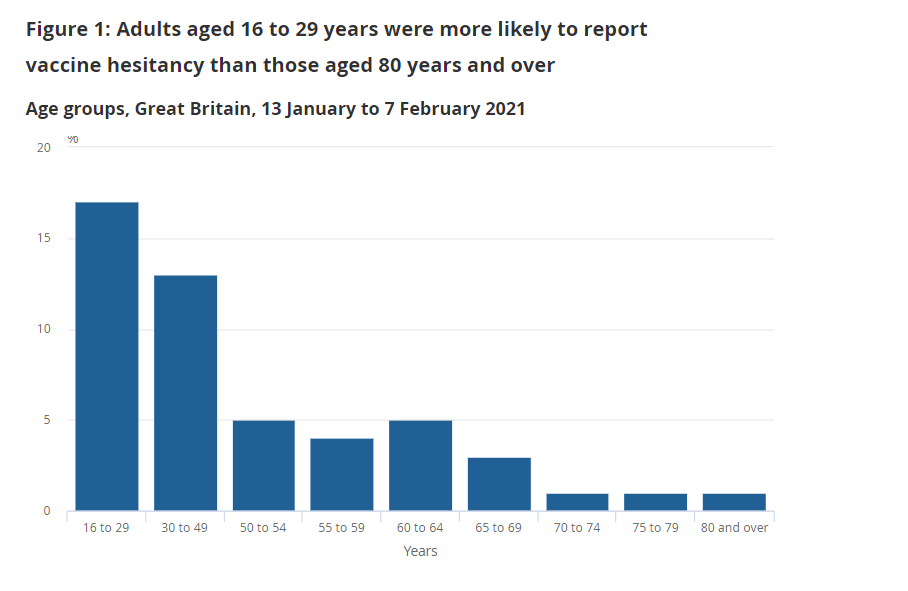 Younger Brits were even more hesitant about getting the vaccine than people who were older