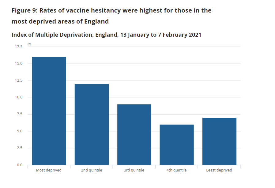 Those in the most deprived areas were also found to have been more skeptical about the jab