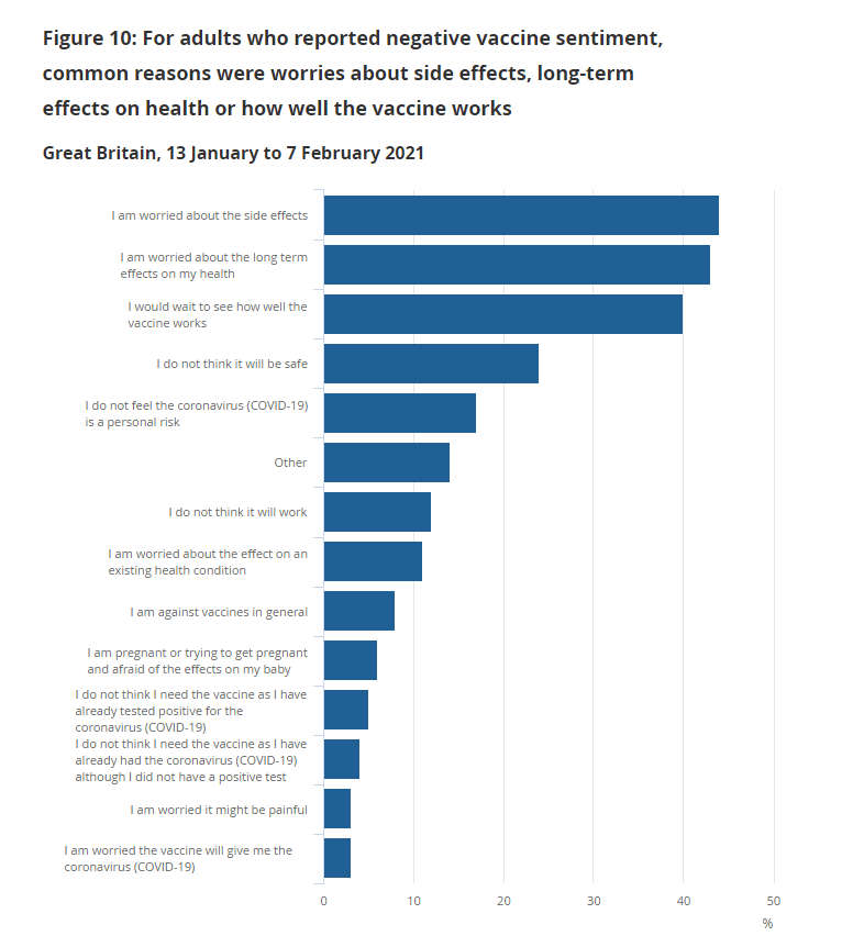 Most were worried about side effects or long term effects on health - but some feared the pain or were against jabs generally