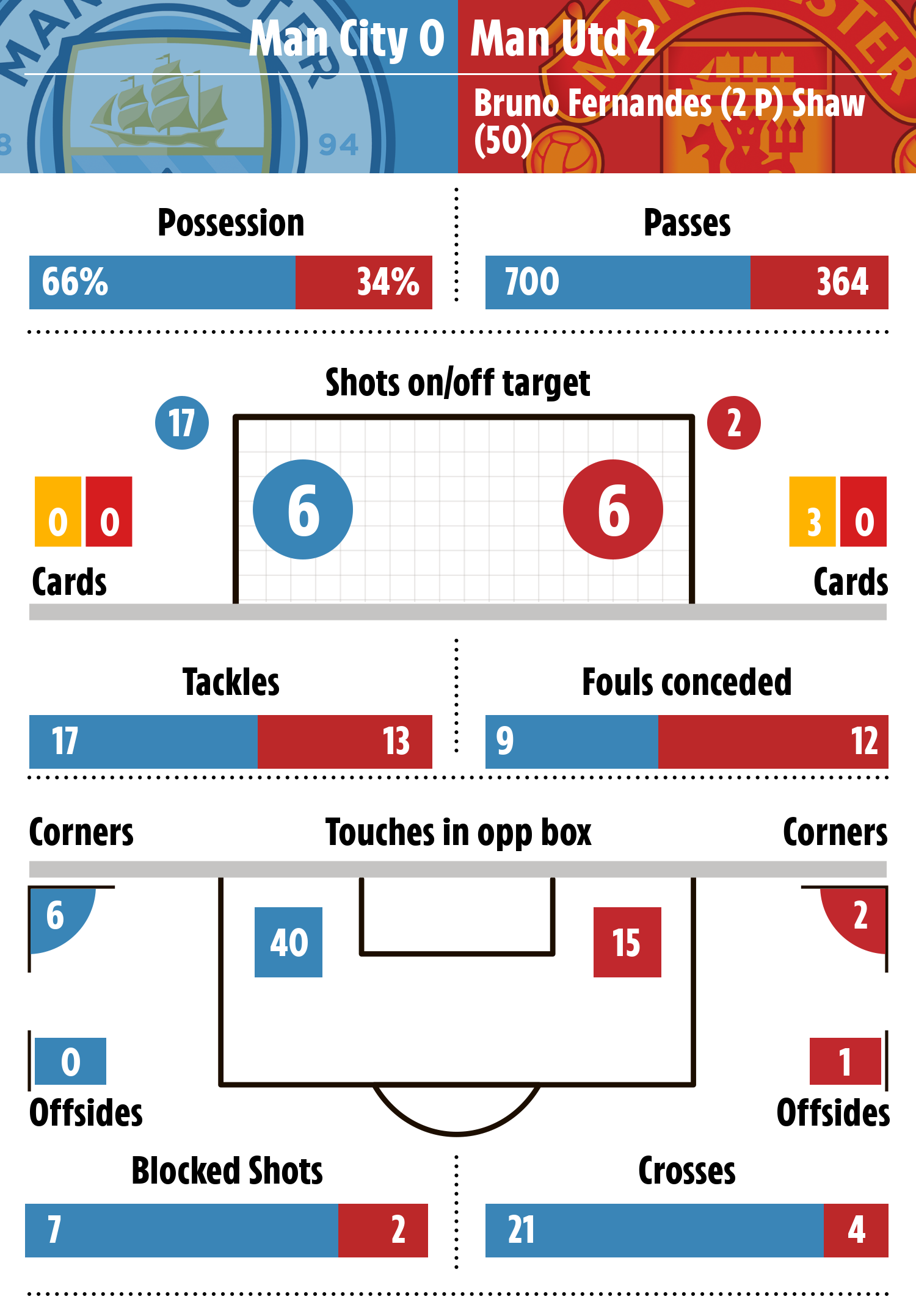 City couldn't convert their dominance into goals