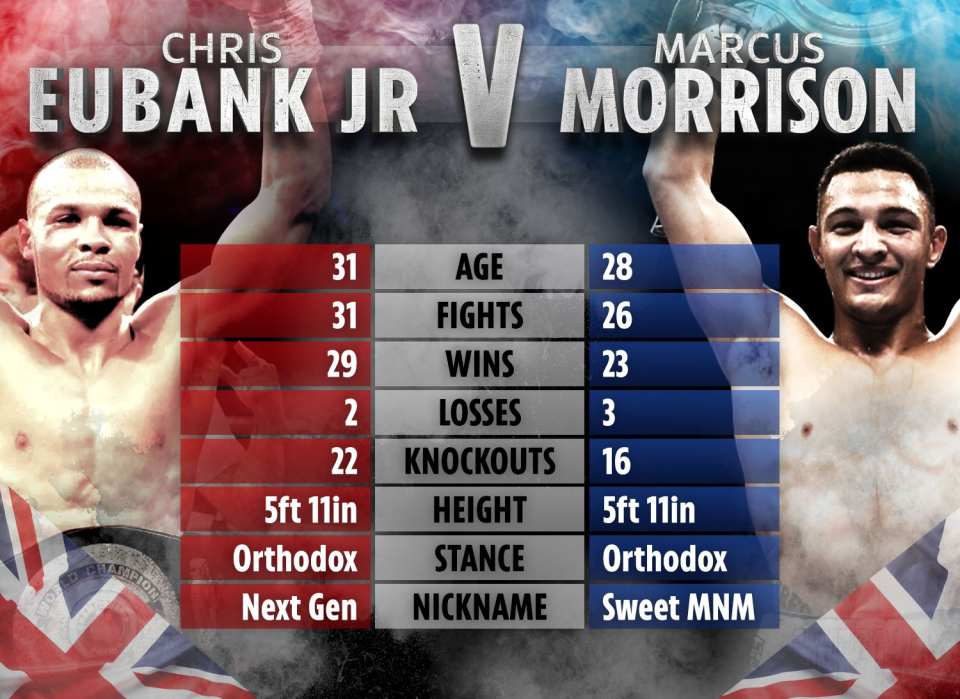 How Chris Eubank Jr and Marcus Morrison stack up ahead of their undercard bout