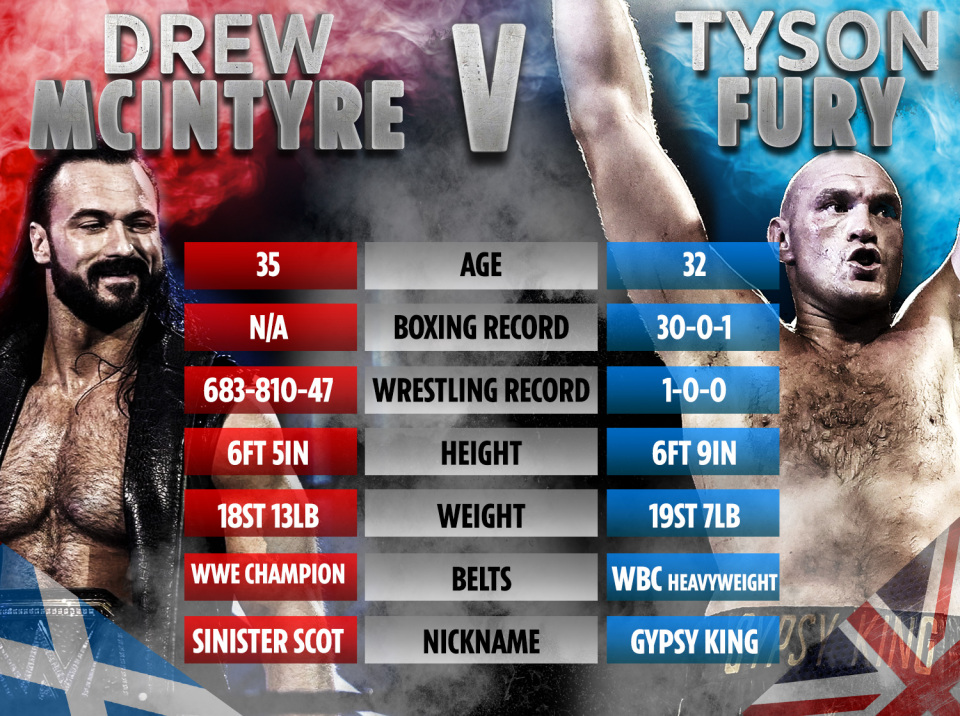 How Drew McIntyre and Tyson Fury stack up against one another