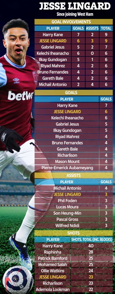 Jesse Lingard has been on fire since joining West Ham