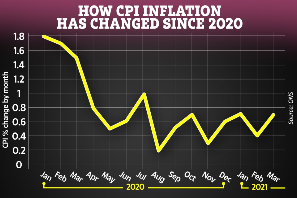 How the rate of inflation has changed since 2011