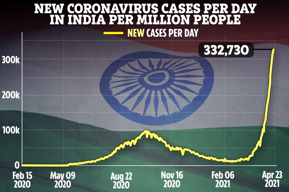 Cases and deaths are surging in India