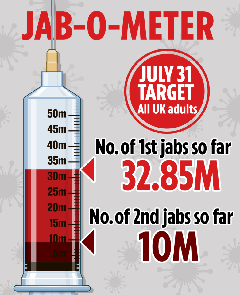 Almost a fifth of British adults have now received their second jab