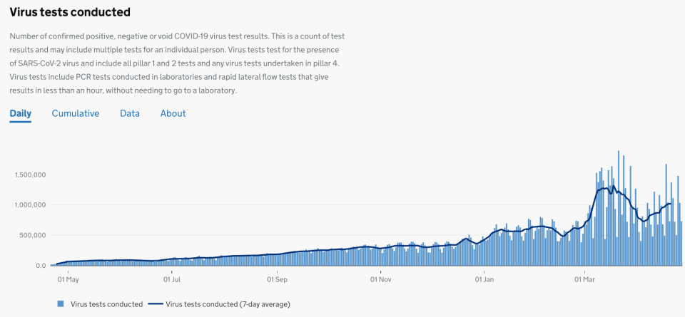 The graph above shows the number of virus tests conducted from May 2020 to April 2020