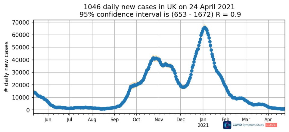 The chart above shows how infection levels have dropped since January