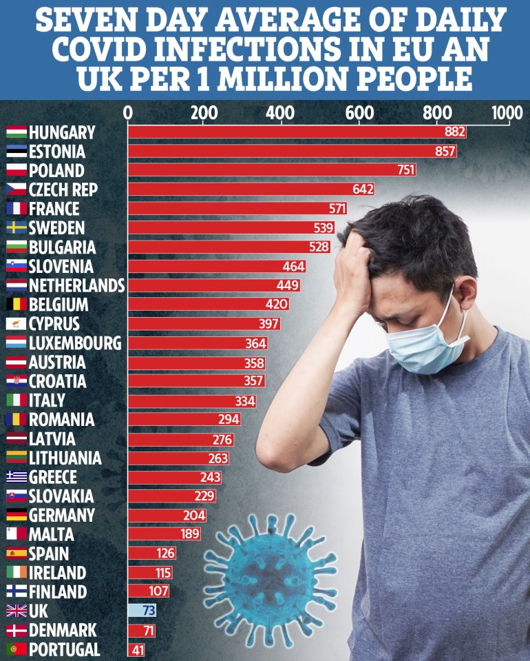 Only Denmark and Portugal have lower infection rates among EU nations that the UK, the seven-day average of cases per million people shows