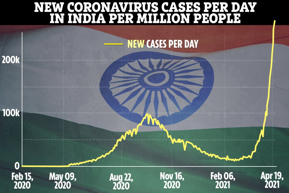 New coronavirus cases per day in India per million people