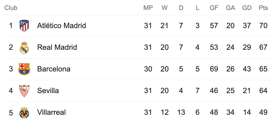 The LaLiga table as it currently stands