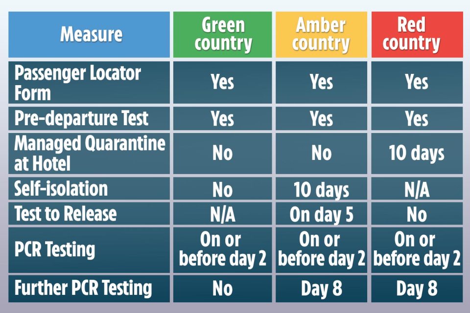 'Red' countries will mean a ten-day stay in managed hotel quarantine