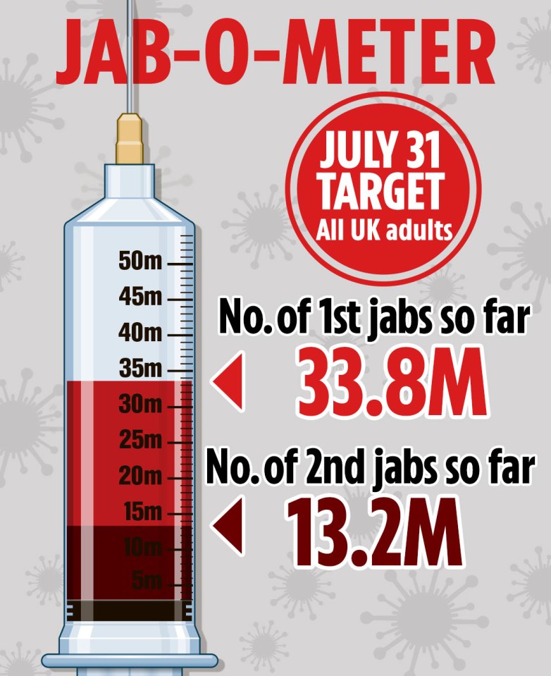 33.8million Brits have had their first jab so far