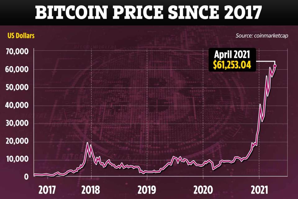 Interest in bitcoin and crypto has surged over the past year