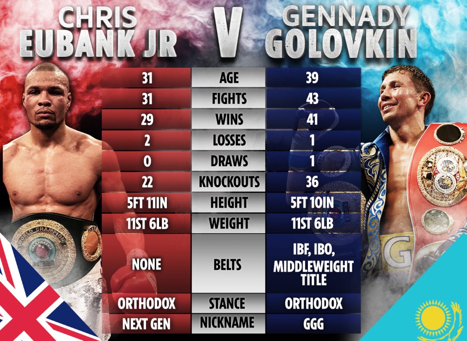 The tale of the tape between Chris Eubank Jr and Gennady Golovkin