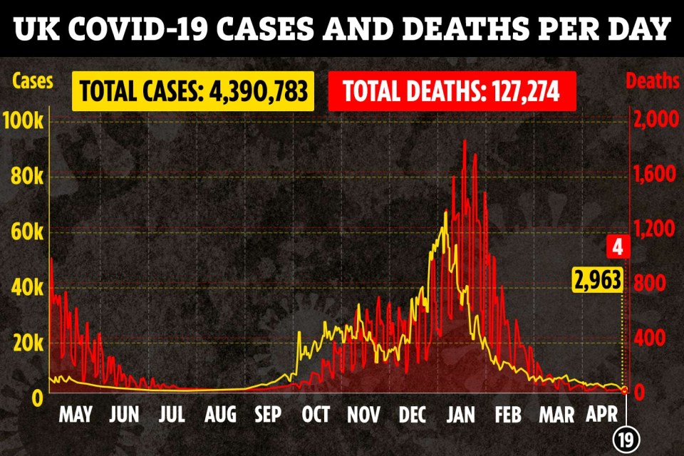 Yesterday saw just four Brits die within 28 days of a positive test