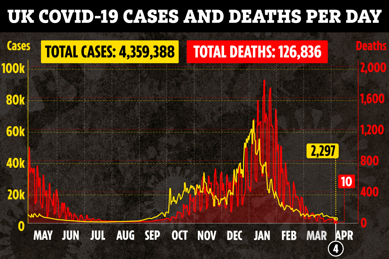 Just 2,297 new cases were recorded yesterday - the lowest since August last year