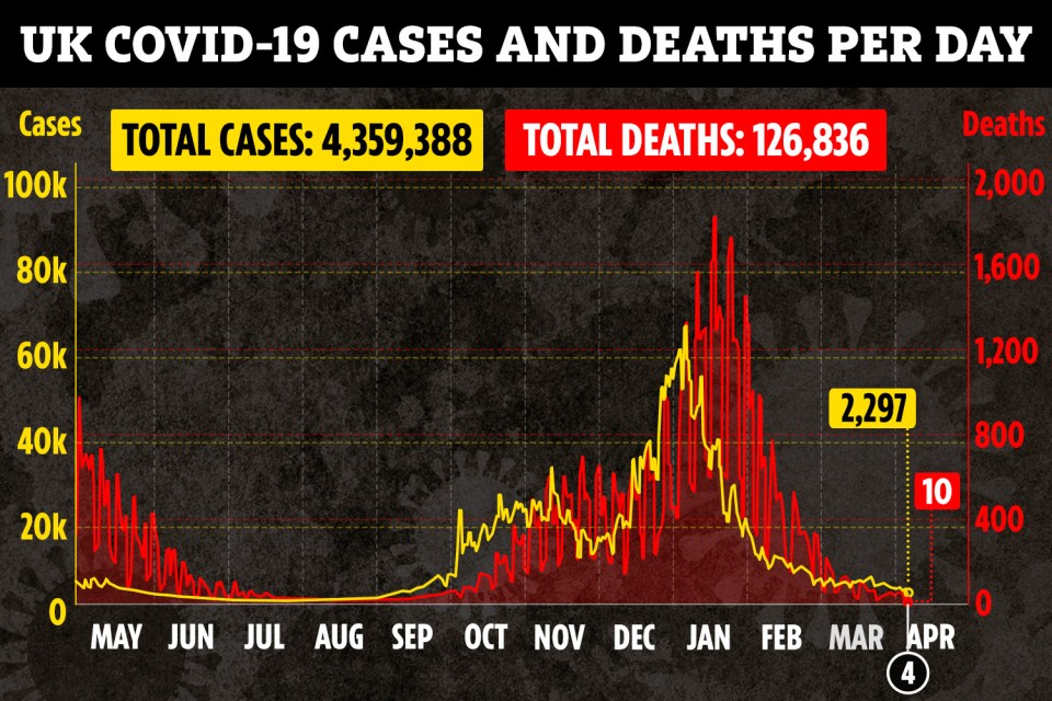 Yesterday saw the joint lowest daily death toll since September