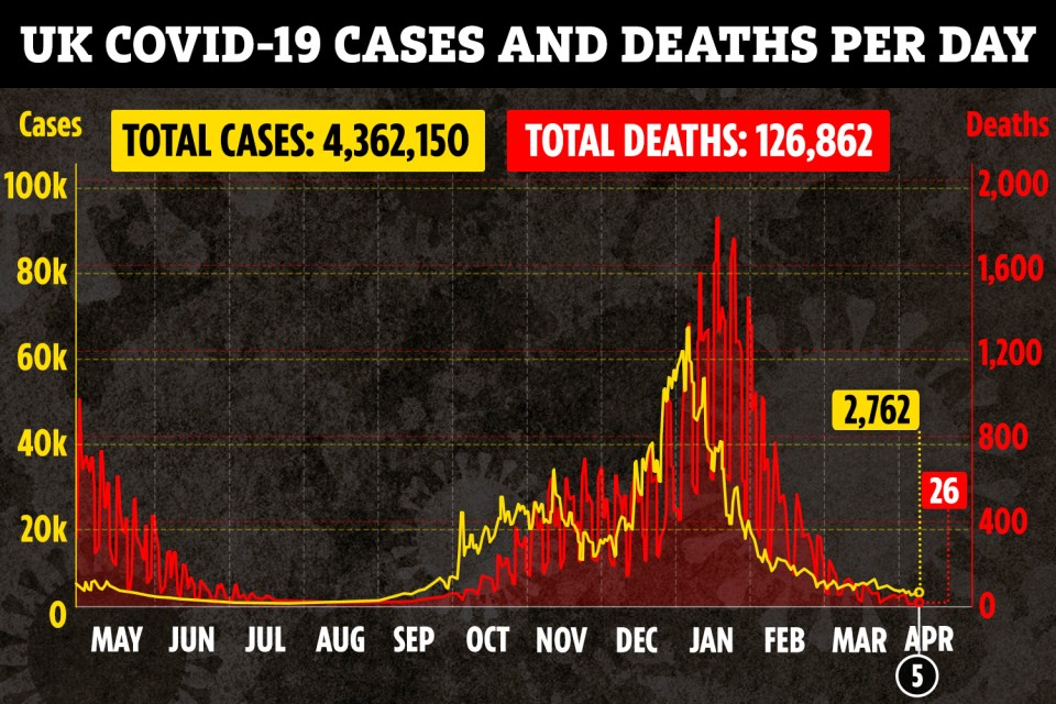 Another 26 people have died in the UK of Covid - a plunge of almost 90 per cent on March 5