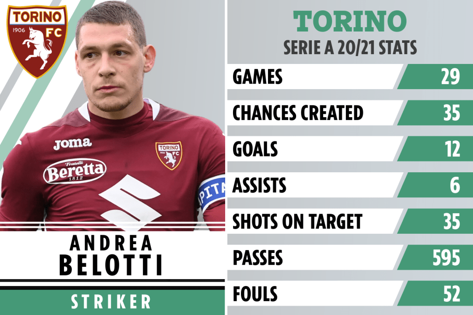 Torino striker Andrea Belotti could be on the move in the summer with his contract to expire next year