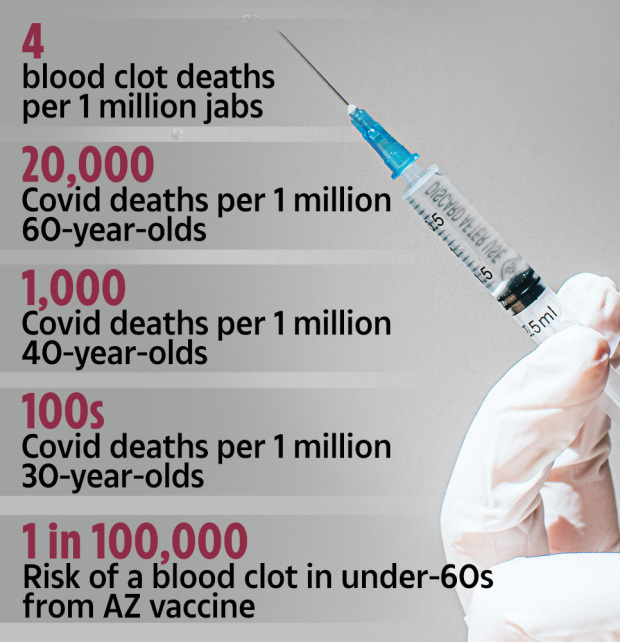 The risk of a blood clot from the AZ vaccine across all ages compared to Covid risks