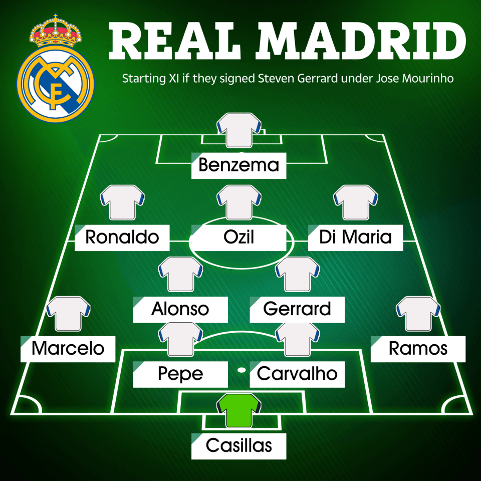  Real Madrid would have been a fearsome opponent with Steven Gerrard in midfield