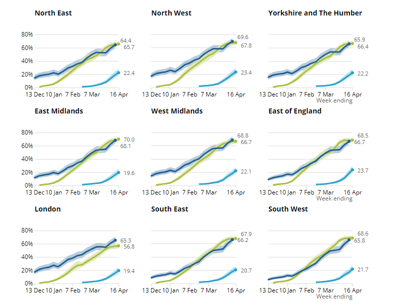 The dark blue line shows the percentage of people in each region with Covid antibodies