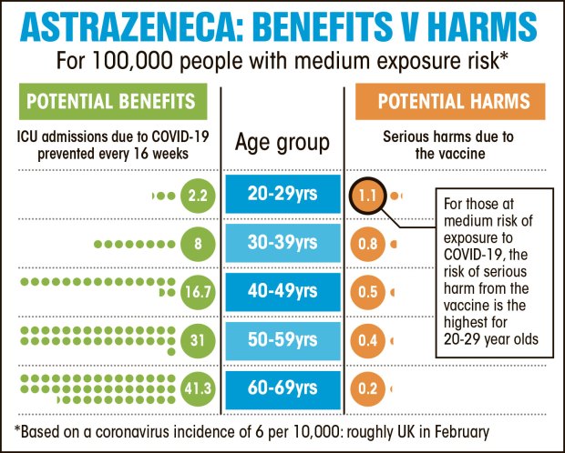 How a person's risk of vaccine harms and benefits weigh up depending on their age